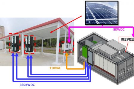 永續研發_太陽光電併市電儲能系統應用